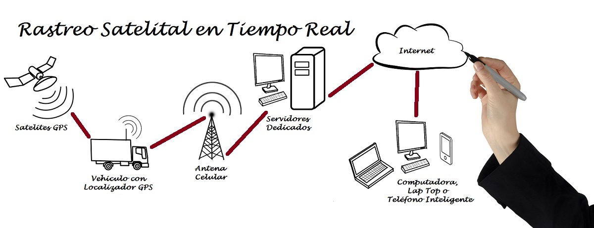 Diagrama de rastreo satelital