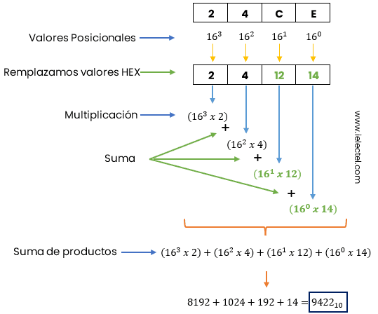 desglose hexadecimal