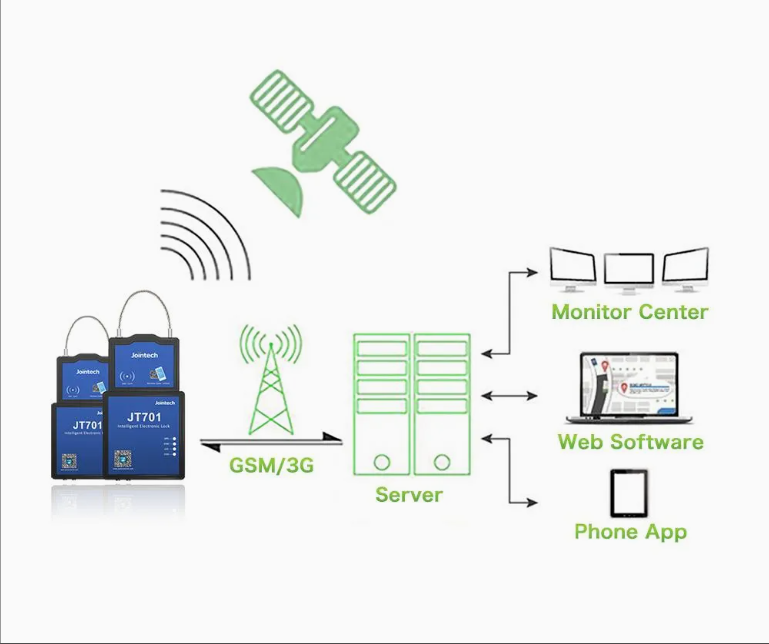 diagrama comunicacion gps